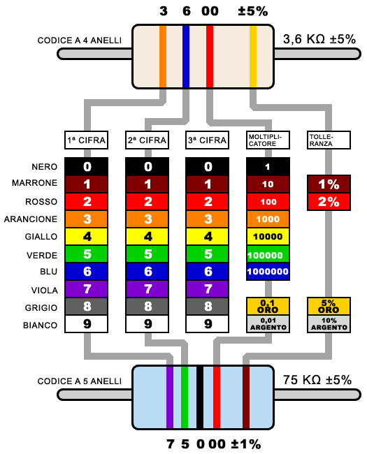 codice colore
